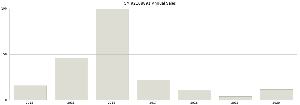 GM 92168891 part annual sales from 2014 to 2020.