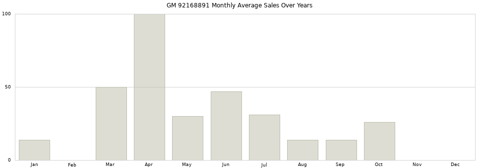 GM 92168891 monthly average sales over years from 2014 to 2020.