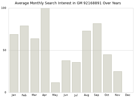 Monthly average search interest in GM 92168891 part over years from 2013 to 2020.
