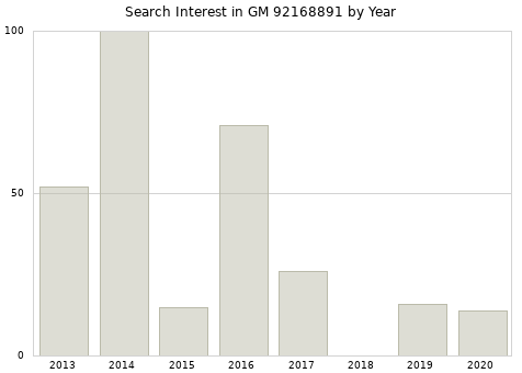 Annual search interest in GM 92168891 part.