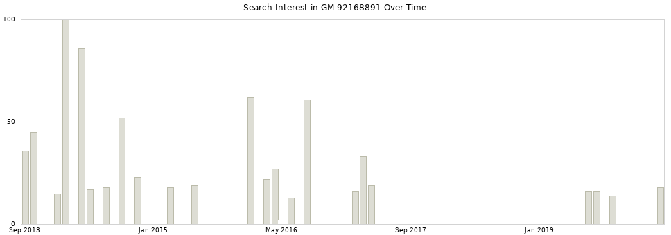 Search interest in GM 92168891 part aggregated by months over time.