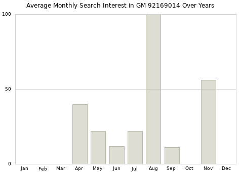 Monthly average search interest in GM 92169014 part over years from 2013 to 2020.