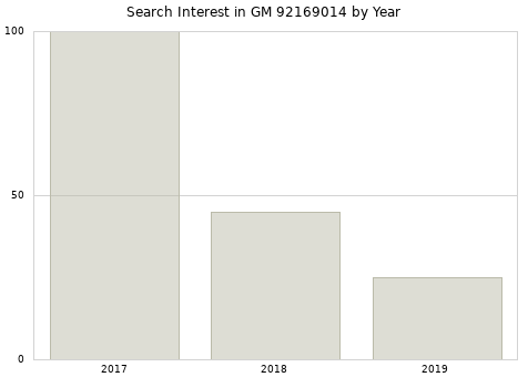 Annual search interest in GM 92169014 part.