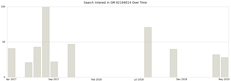 Search interest in GM 92169014 part aggregated by months over time.