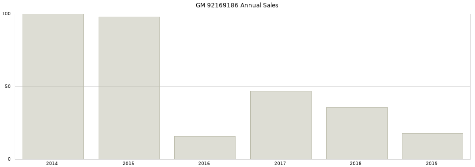 GM 92169186 part annual sales from 2014 to 2020.