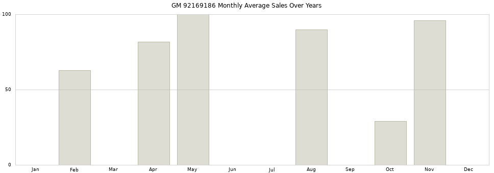 GM 92169186 monthly average sales over years from 2014 to 2020.