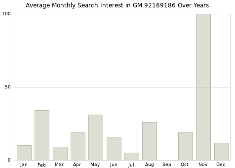 Monthly average search interest in GM 92169186 part over years from 2013 to 2020.