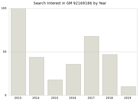Annual search interest in GM 92169186 part.