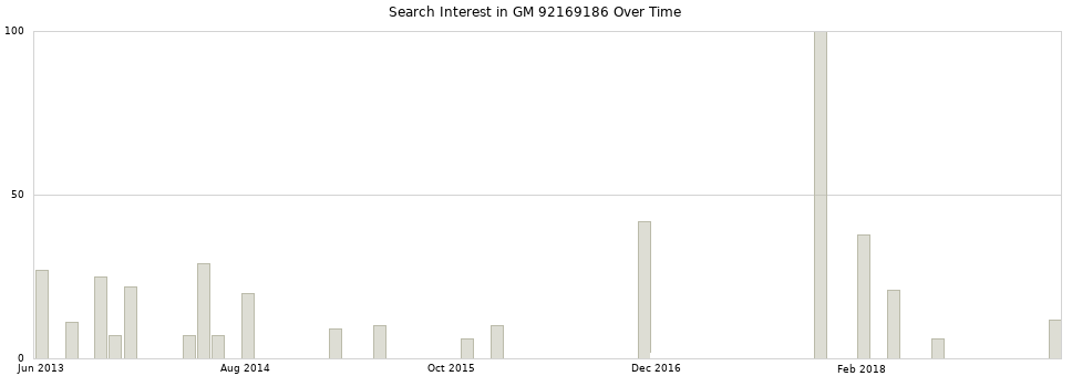 Search interest in GM 92169186 part aggregated by months over time.