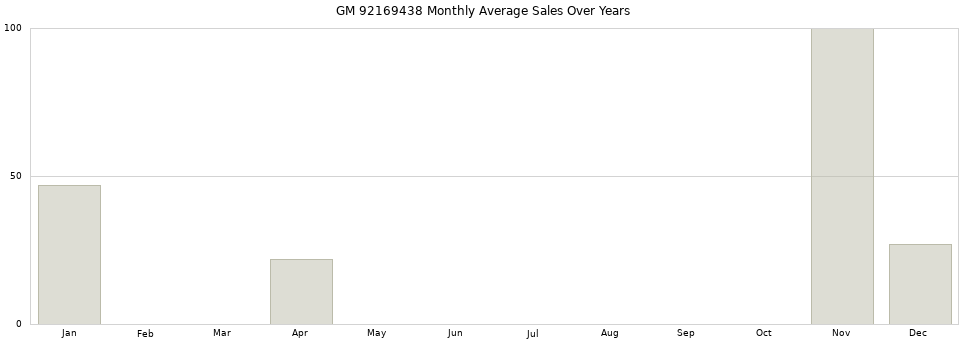 GM 92169438 monthly average sales over years from 2014 to 2020.
