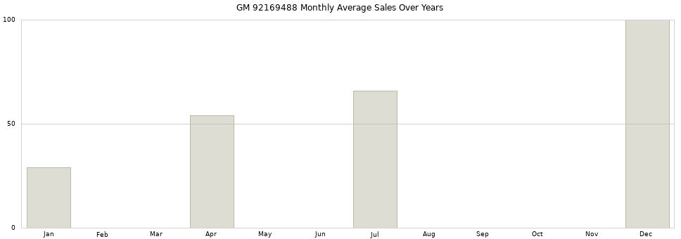 GM 92169488 monthly average sales over years from 2014 to 2020.