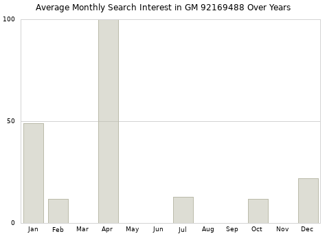 Monthly average search interest in GM 92169488 part over years from 2013 to 2020.