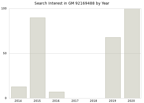 Annual search interest in GM 92169488 part.