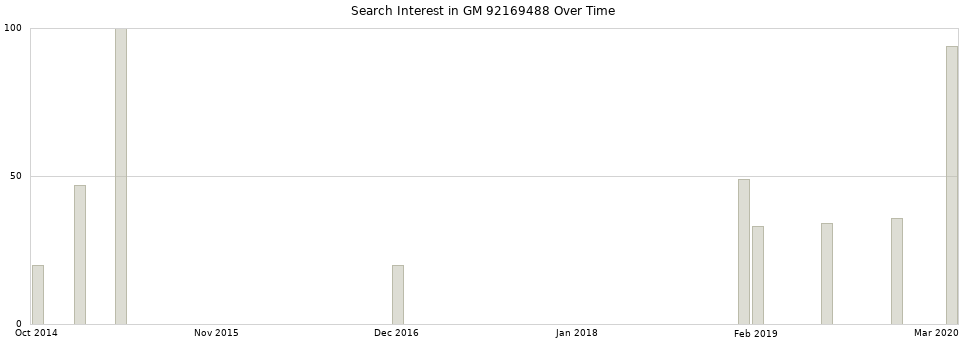 Search interest in GM 92169488 part aggregated by months over time.