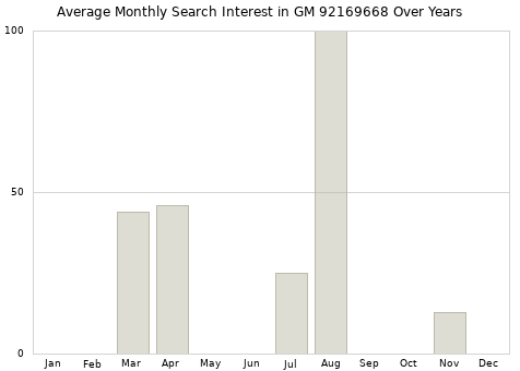 Monthly average search interest in GM 92169668 part over years from 2013 to 2020.