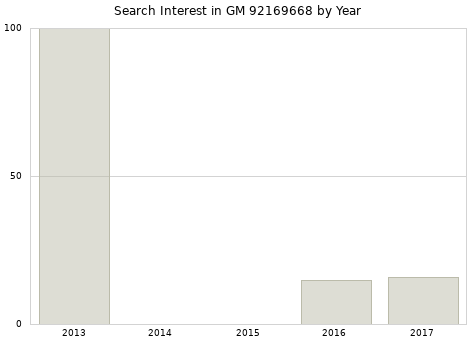 Annual search interest in GM 92169668 part.