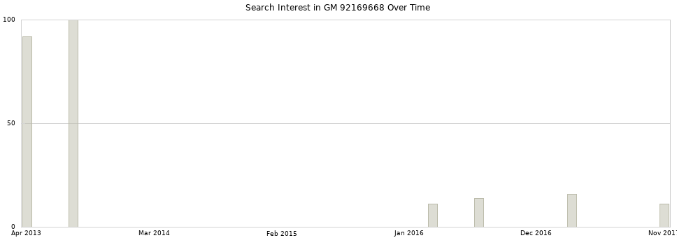 Search interest in GM 92169668 part aggregated by months over time.