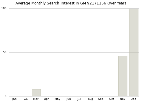 Monthly average search interest in GM 92171156 part over years from 2013 to 2020.