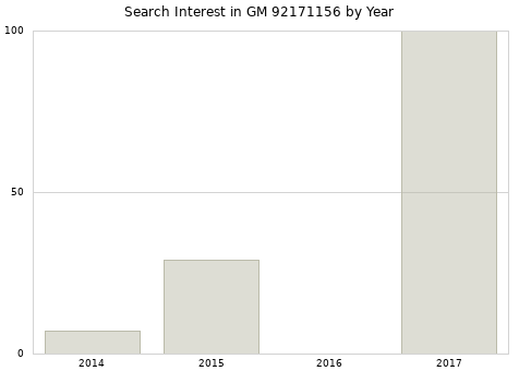 Annual search interest in GM 92171156 part.