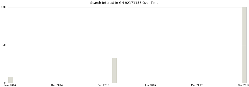 Search interest in GM 92171156 part aggregated by months over time.