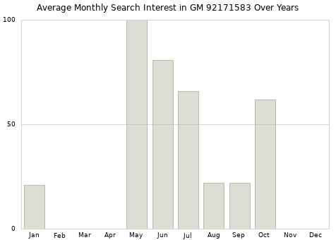 Monthly average search interest in GM 92171583 part over years from 2013 to 2020.