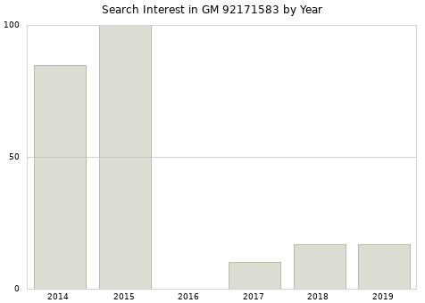 Annual search interest in GM 92171583 part.