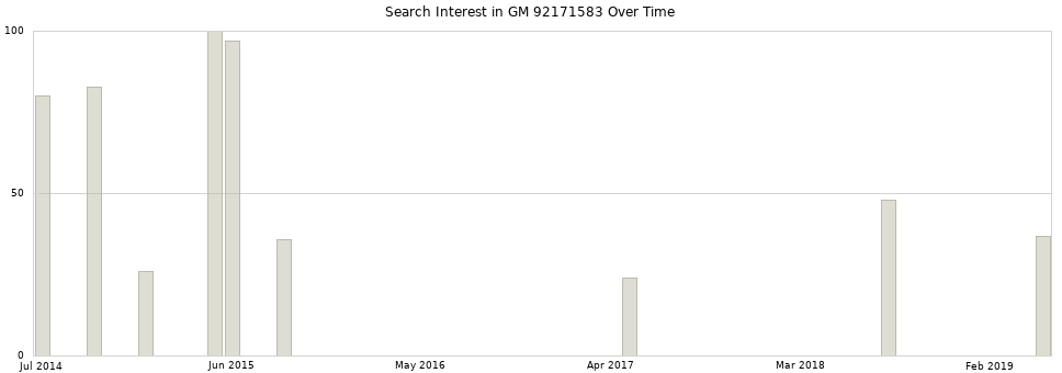 Search interest in GM 92171583 part aggregated by months over time.