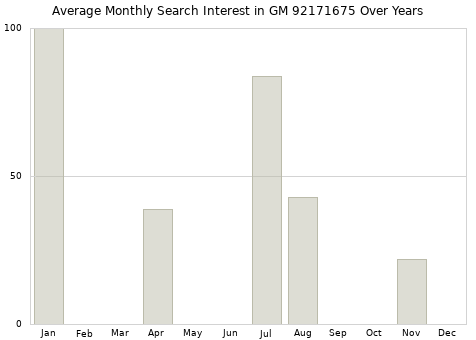 Monthly average search interest in GM 92171675 part over years from 2013 to 2020.