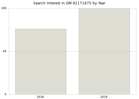 Annual search interest in GM 92171675 part.