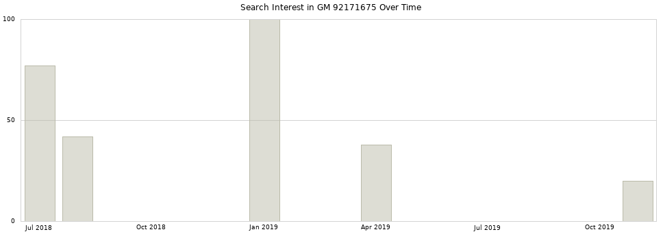 Search interest in GM 92171675 part aggregated by months over time.