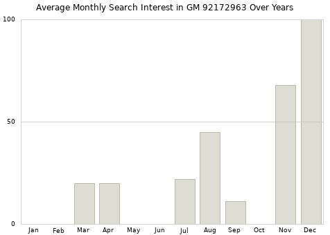 Monthly average search interest in GM 92172963 part over years from 2013 to 2020.