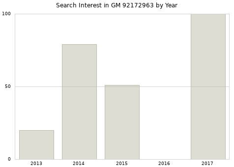 Annual search interest in GM 92172963 part.
