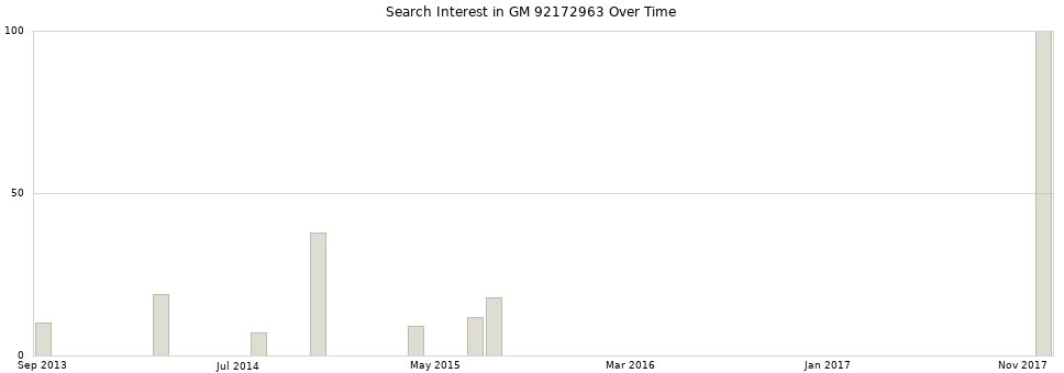 Search interest in GM 92172963 part aggregated by months over time.
