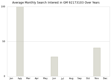 Monthly average search interest in GM 92173103 part over years from 2013 to 2020.