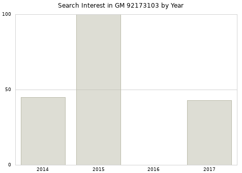 Annual search interest in GM 92173103 part.