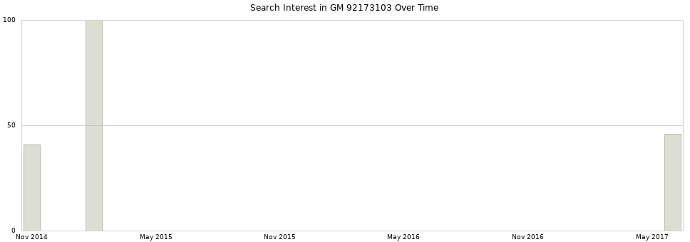 Search interest in GM 92173103 part aggregated by months over time.