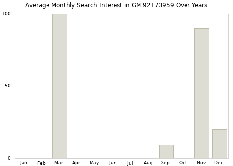 Monthly average search interest in GM 92173959 part over years from 2013 to 2020.