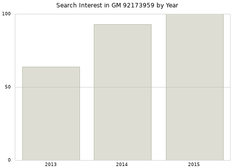Annual search interest in GM 92173959 part.