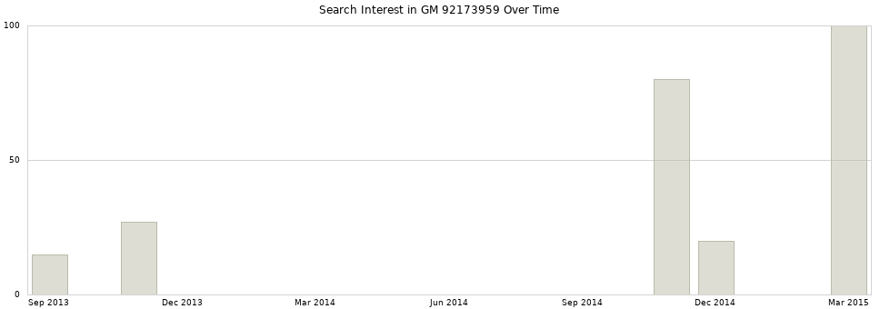 Search interest in GM 92173959 part aggregated by months over time.