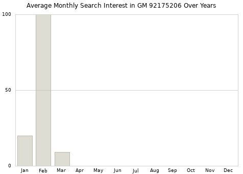 Monthly average search interest in GM 92175206 part over years from 2013 to 2020.