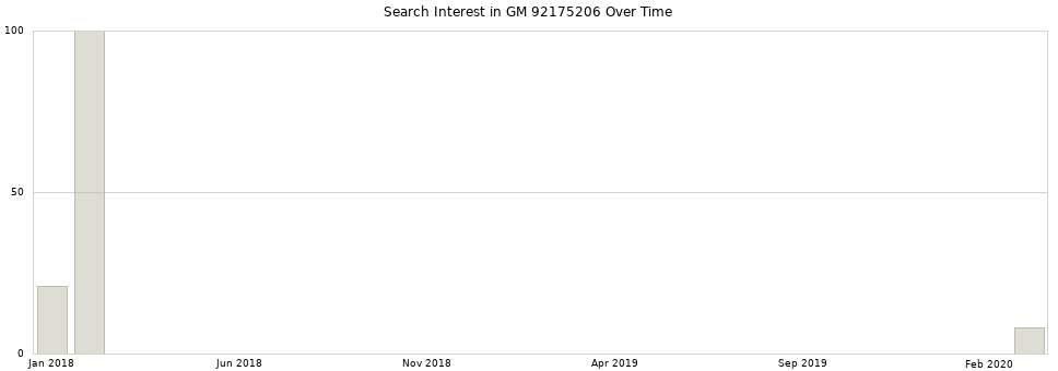 Search interest in GM 92175206 part aggregated by months over time.