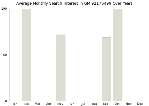 Monthly average search interest in GM 92176499 part over years from 2013 to 2020.