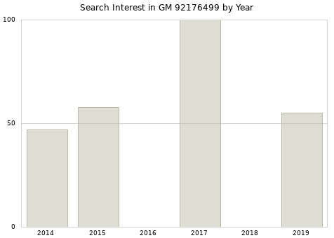 Annual search interest in GM 92176499 part.