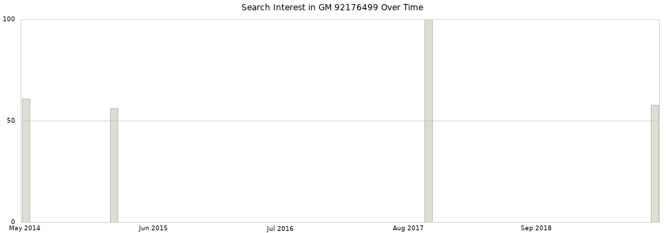 Search interest in GM 92176499 part aggregated by months over time.