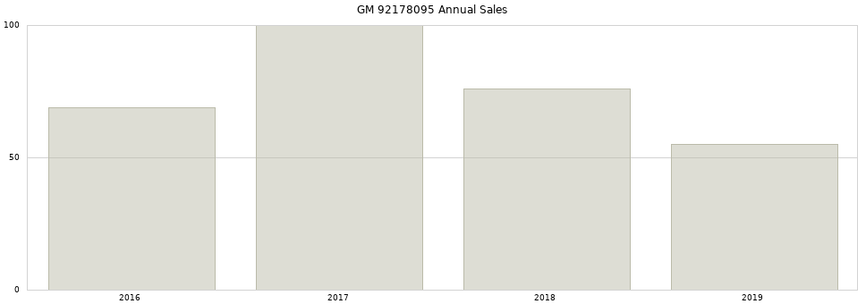 GM 92178095 part annual sales from 2014 to 2020.