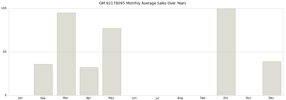 GM 92178095 monthly average sales over years from 2014 to 2020.