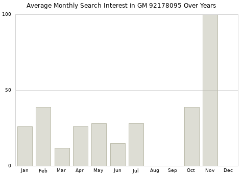 Monthly average search interest in GM 92178095 part over years from 2013 to 2020.