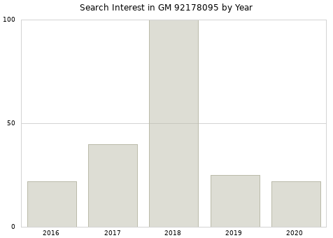 Annual search interest in GM 92178095 part.