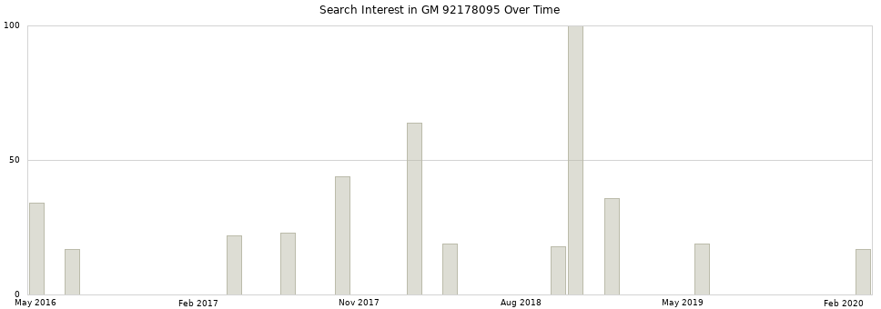 Search interest in GM 92178095 part aggregated by months over time.