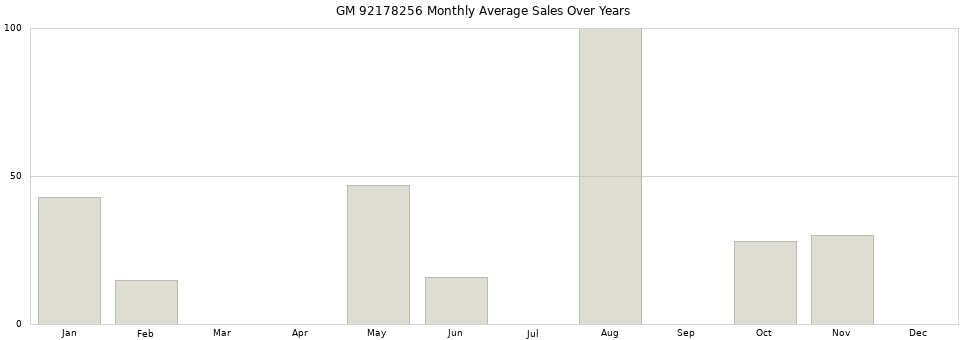 GM 92178256 monthly average sales over years from 2014 to 2020.